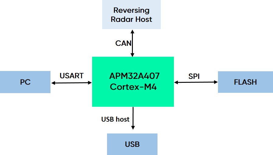 Reversing Radar Block Diagram.jpg