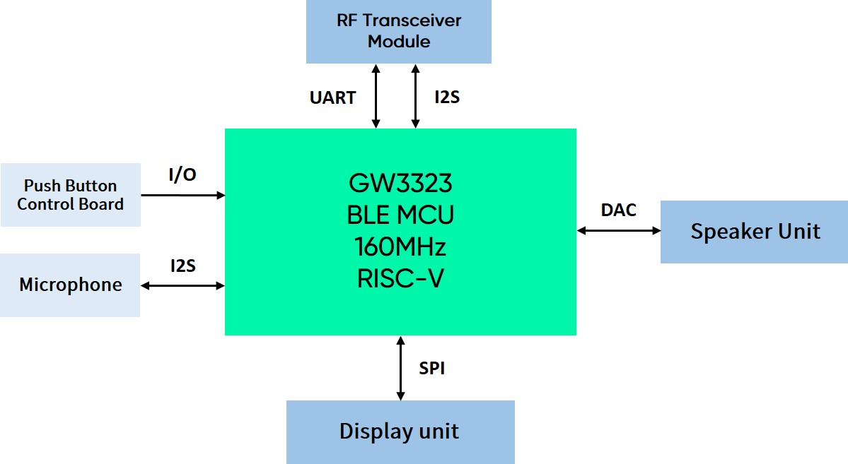 Walkie-Talkie block diagram.jpg
